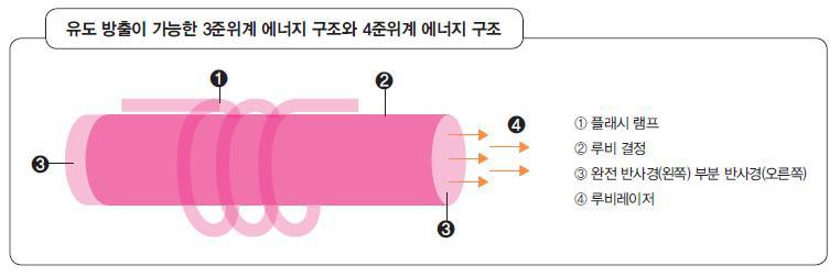 루비레이저의 기본 구조