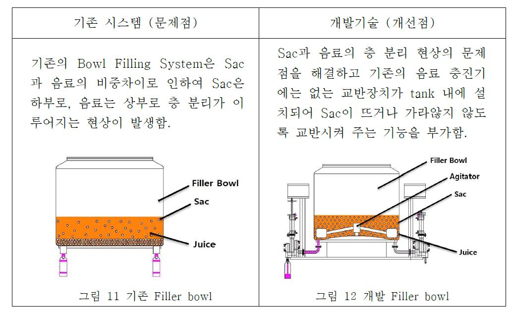 기존 시스템의 Filler bowl 과 개발시스템의 바교