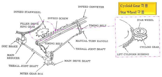 Filler의 Main Drive System