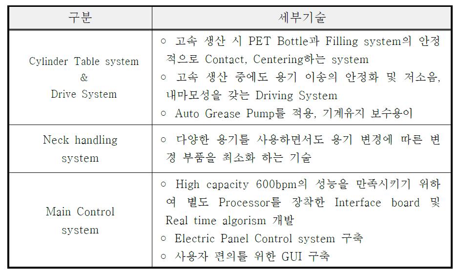 2차년도 개발목표 항목별 세부기술