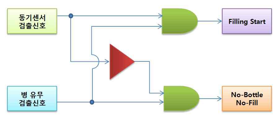 No-Bottle No-Fill Logic Diagram