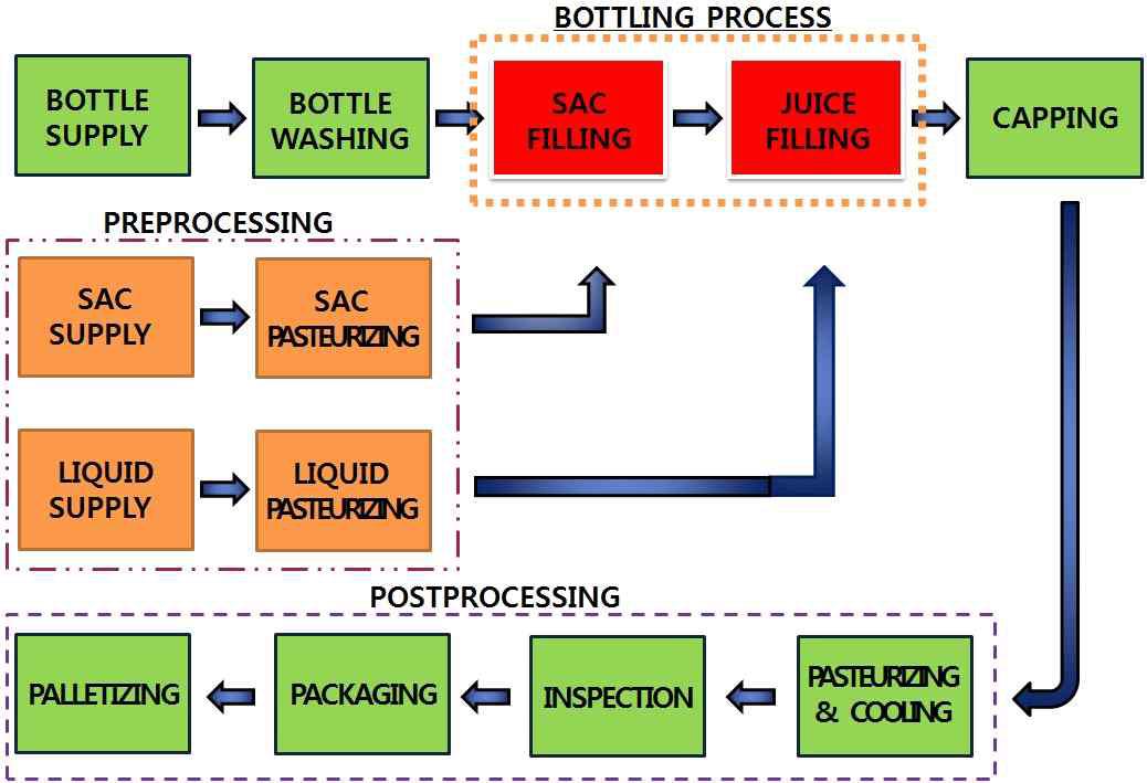 Sac Filling Process