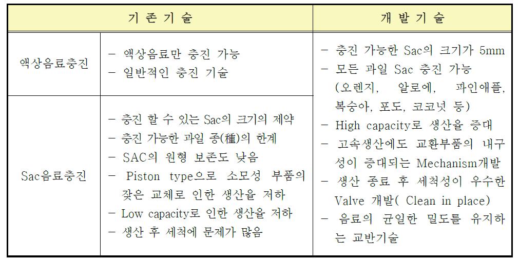 기존 기술과 개발기술과의 비교