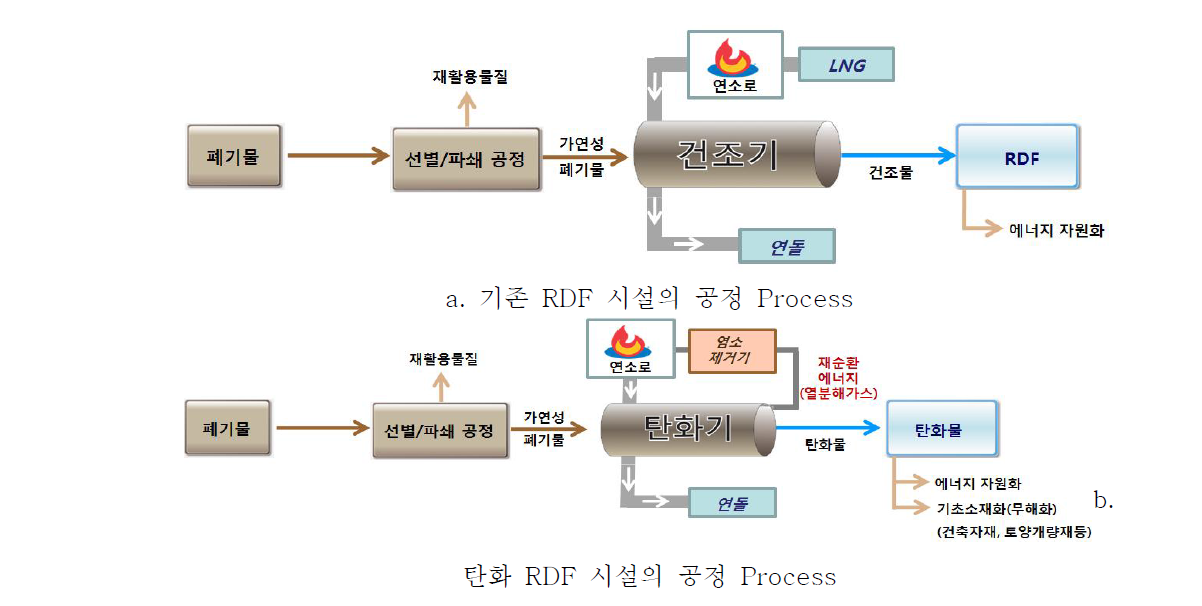 기존 RDF 공정과 탄화 RDF 시설의 공정 Process