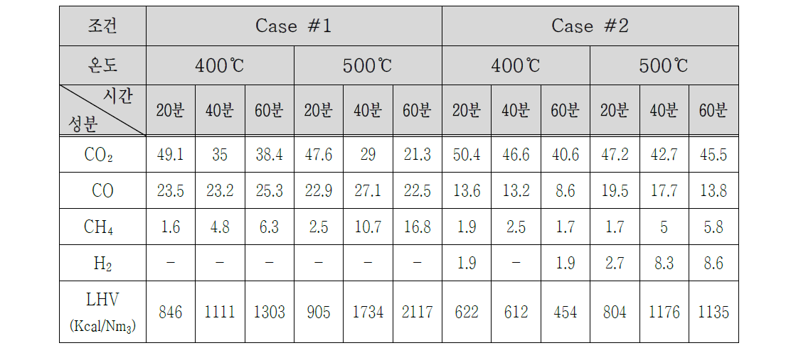 Case #1,2 CO2, CO, CH4, H2 조성비 및 발열량