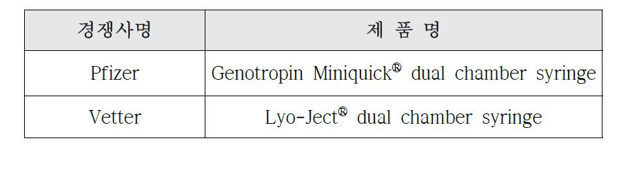 국내·외 주요시장 경쟁사