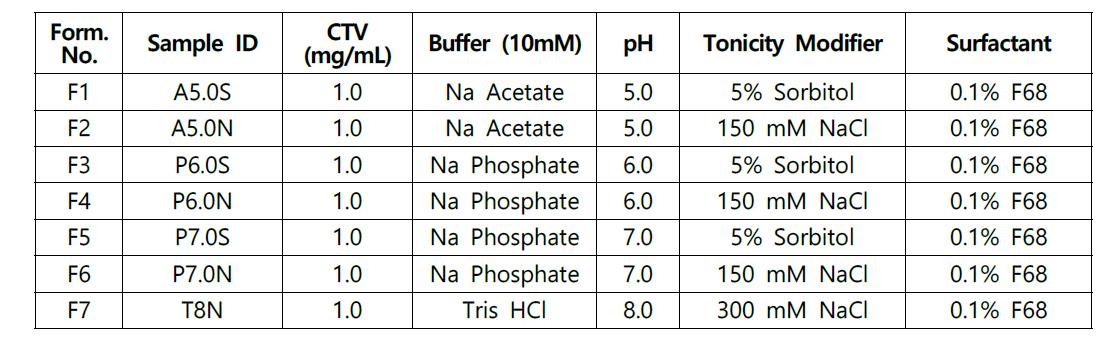 The formulation matrix for the 3 week accelerated stability study