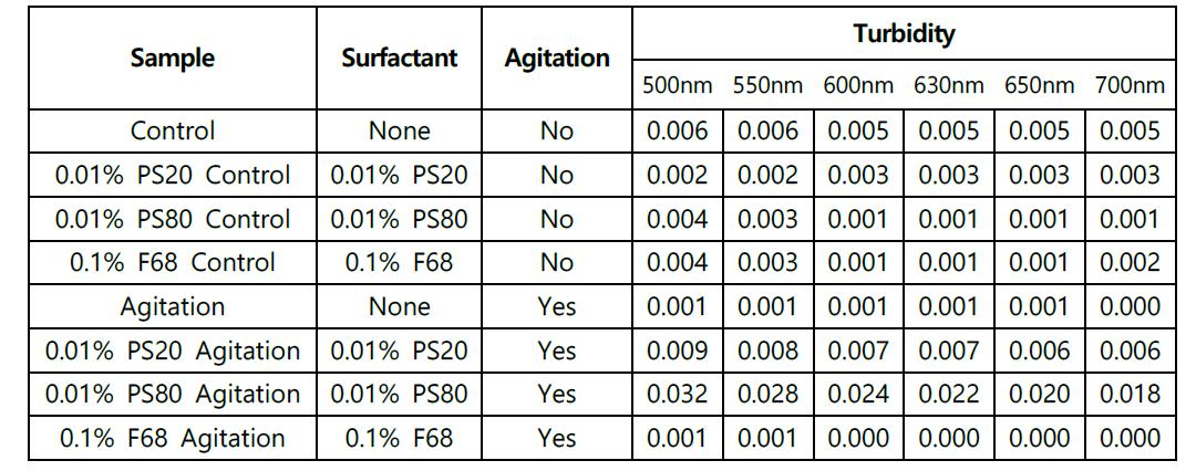 Turbidity measurement after agitation