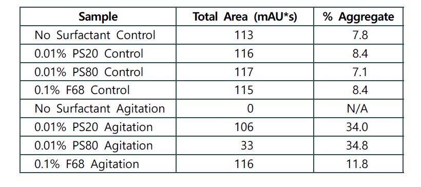 SE-HPLC analysis of samples from agitation study.