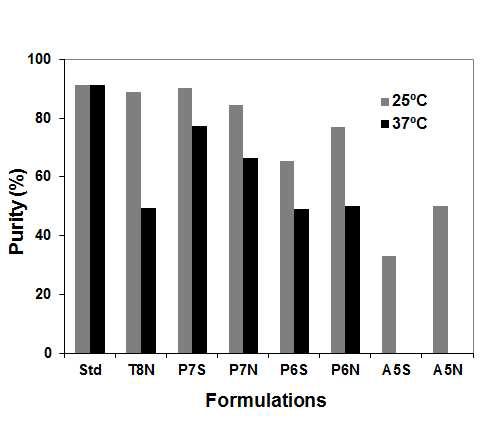 SE-HPLC results of 3 week time point.