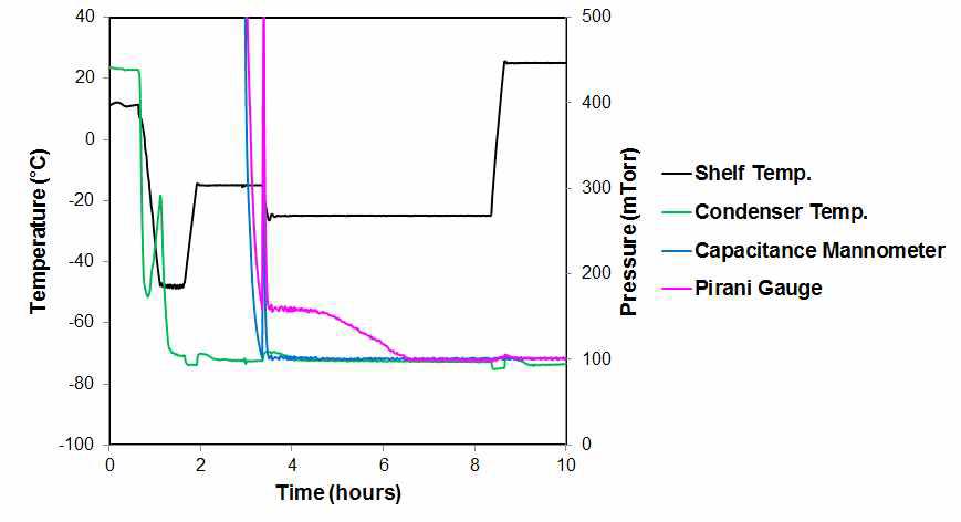 Lyophilization cycle used for the initial lyophilized formulation development study.