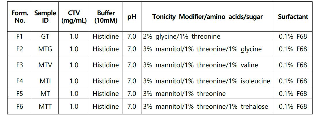 Initial lyophilized formulations prepared for stability study