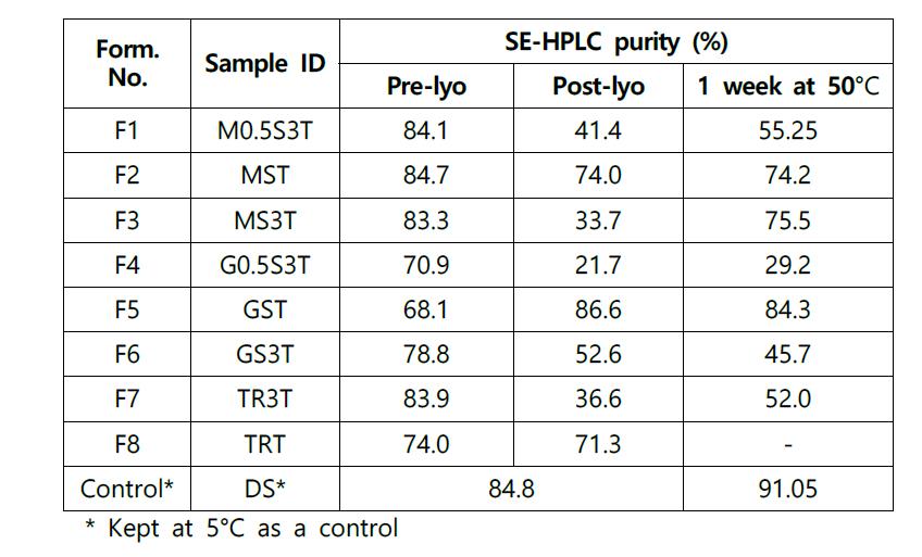 Summary of SE-HPLC analysis results from the second round lyophilized formulation development