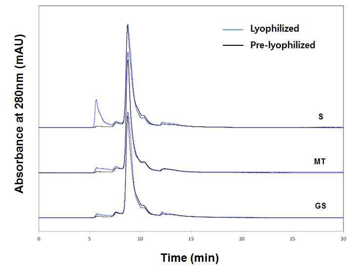 SE-HPLC chromatogram of formulations before and after lyophilization