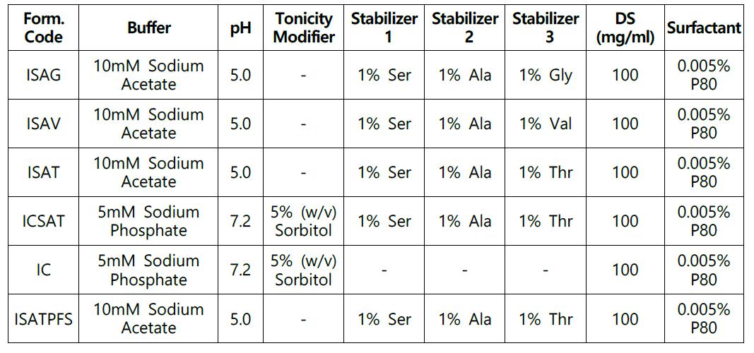 Initial formualtions prepared stability study