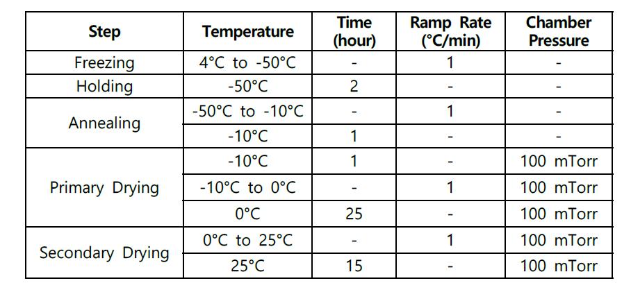 Lyophilization parameters for conservative cycle