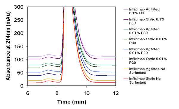 SE-HPLC chromatogram from surfactant screening