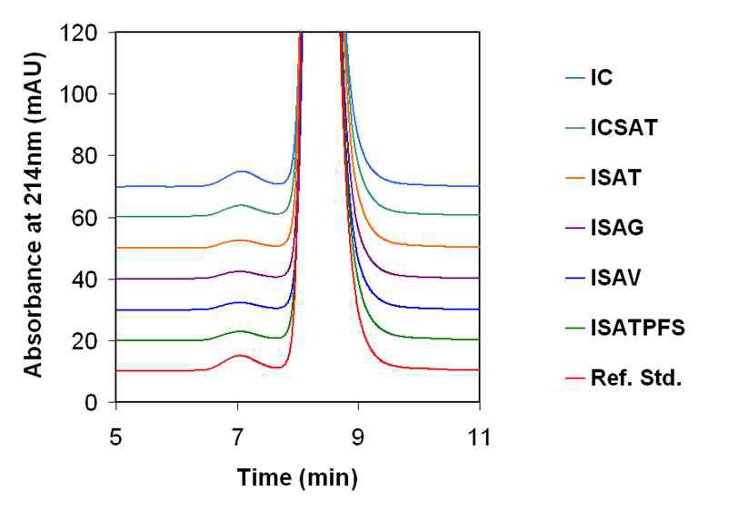 SE-HPLC chromatogram for stability study T=0