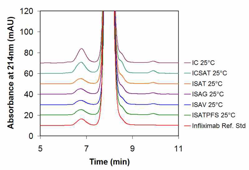 SE-HPLC chromatogram after 8 weeks of storage at 25℃