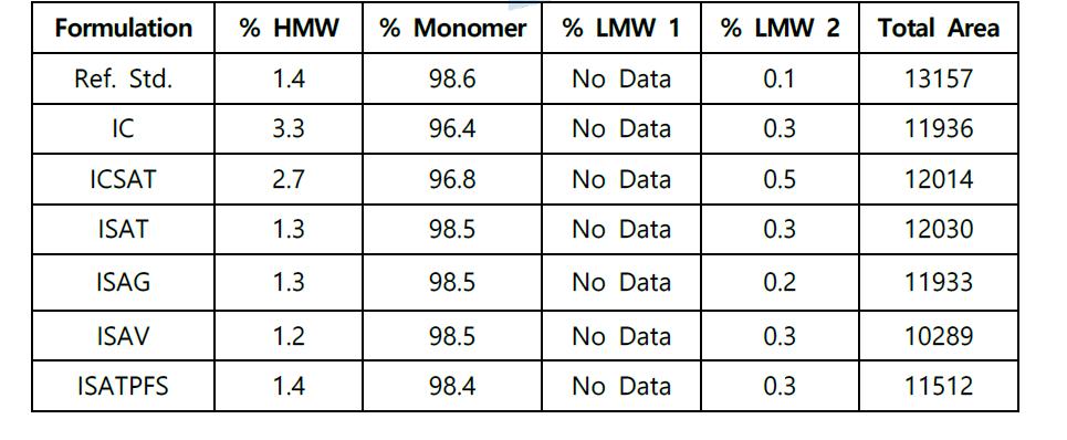 SE-HPLC analysis of all formulations after 8 weeks of storage at 25℃