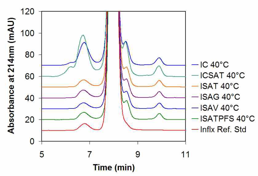 SE-HPLC chromatogram after 8 weeks of storage at 40℃