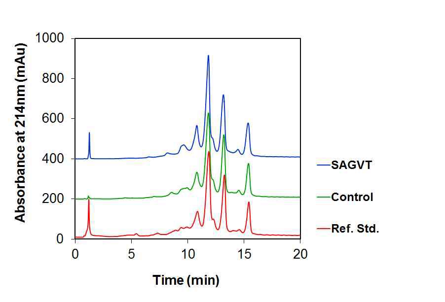 IE-HPLC chromatogram for HCF stability study T=0