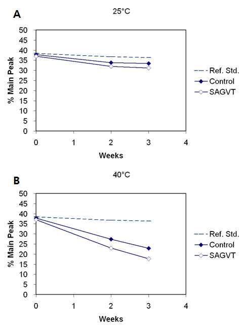 Purity of HCF over time, analyzed by IE-HPLC