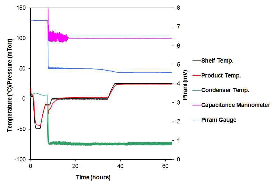 Lyophilization measurements for conservative cycle 1