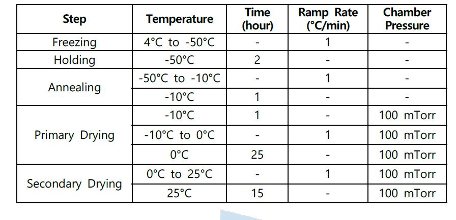 Lyophilization parameters for conservative cycle 1