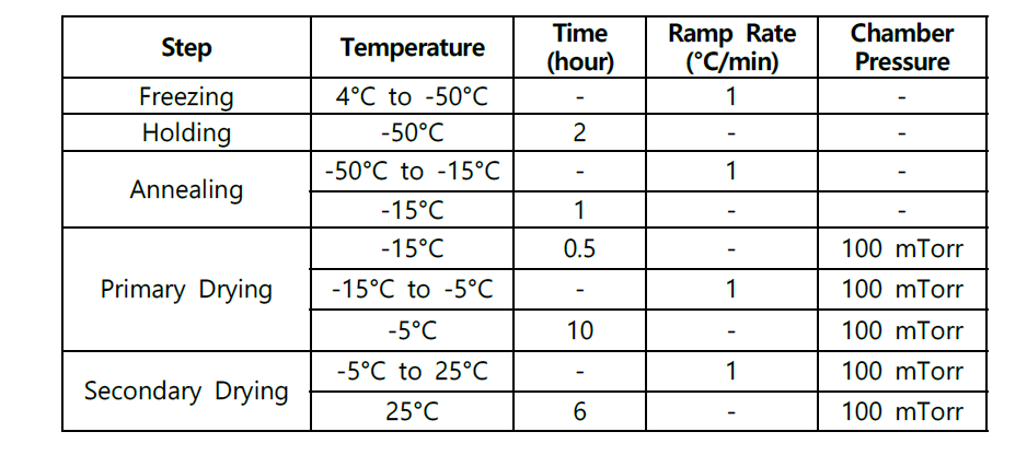 Lyophilization parameters for cycle 3