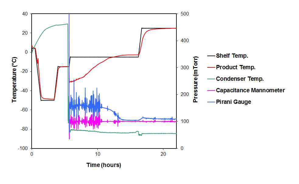 Lyophilization measurements for cycle 3