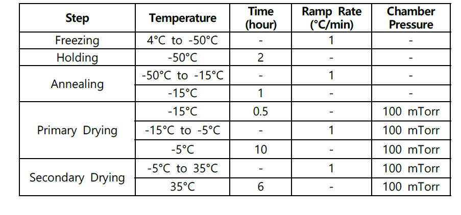 Lyophilization parameters for cycle 4