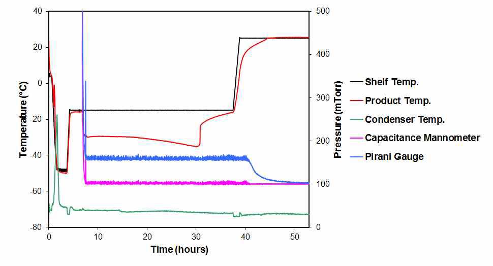 Lyophilization measurements for cycle 5