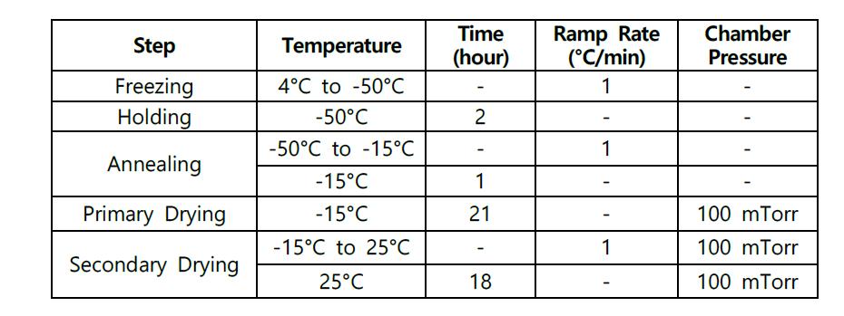 Lyophilization parameters for cycle 5