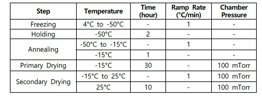 Lyophilization parameters for cycle 6