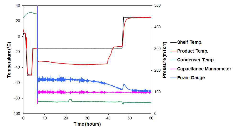 Lyophilization measurements for final cycle