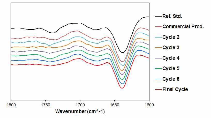 Structural analysis of cycle 2 - final, analyzed by FT/IR