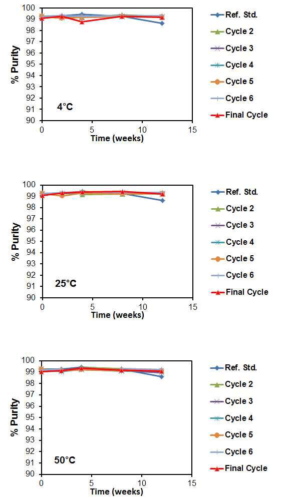 Purity results of all conditions analyzed by SE-HPLC