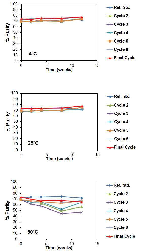 Purity results of all conditions analyzed by IE-HPLC