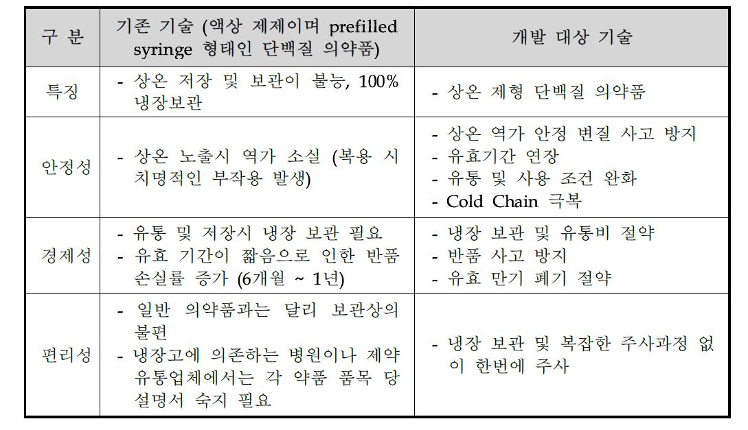 기존 기술과 개발대상기술과의 비교