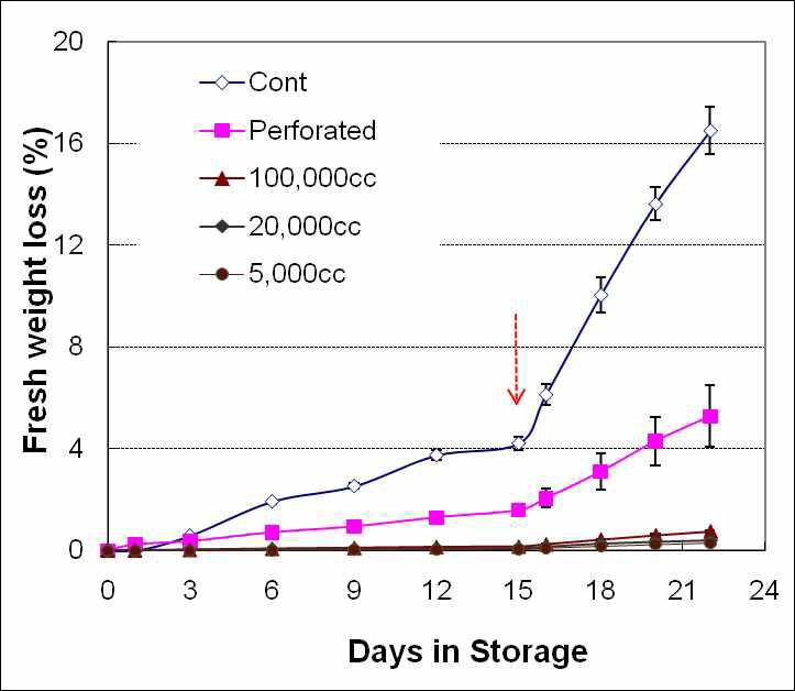 농산물의 저장 기간에 따른 중량 변화