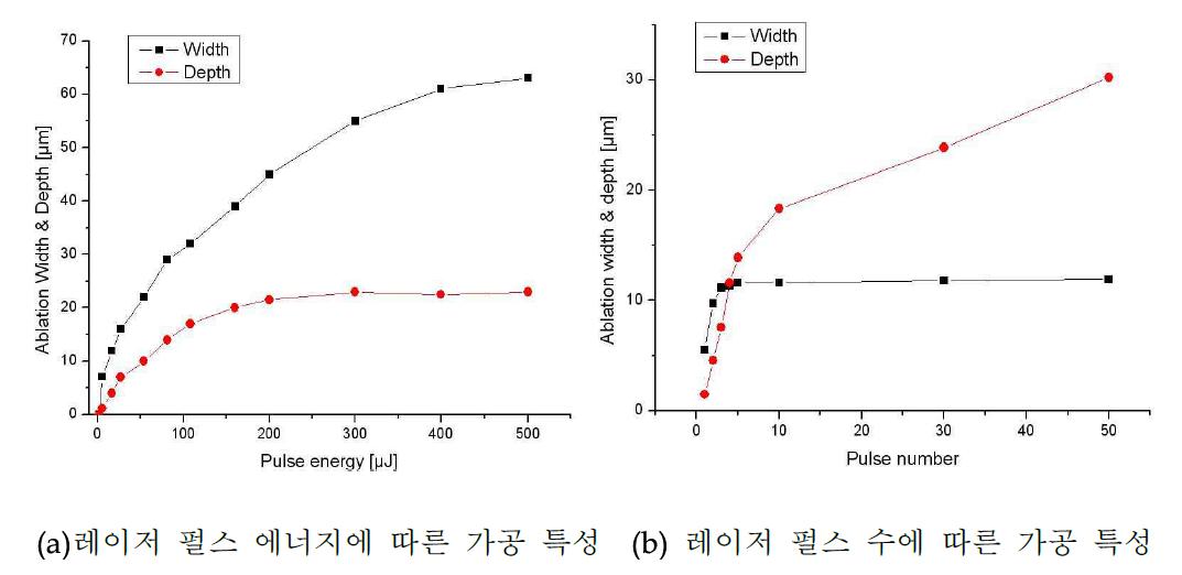 레이저 펄스 에너지와 펄스 개수에 따른 미세기공의 크기와 깊이 변화