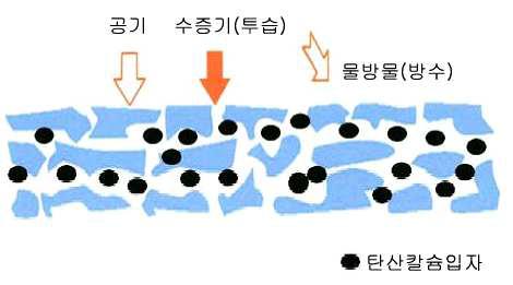 탄산칼슘 입자를 이용한 중합체(폴리머) 필름 연신법