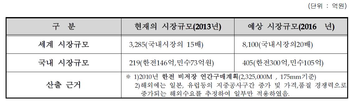 국내·외 시장 규모