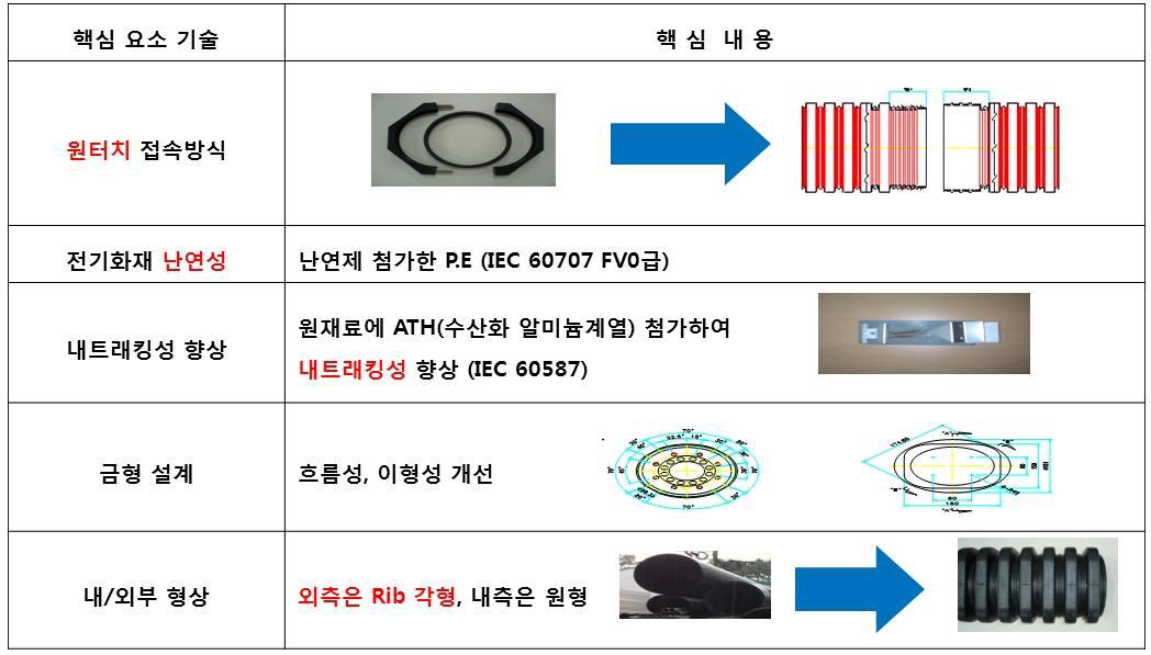 주요핵심개발요약