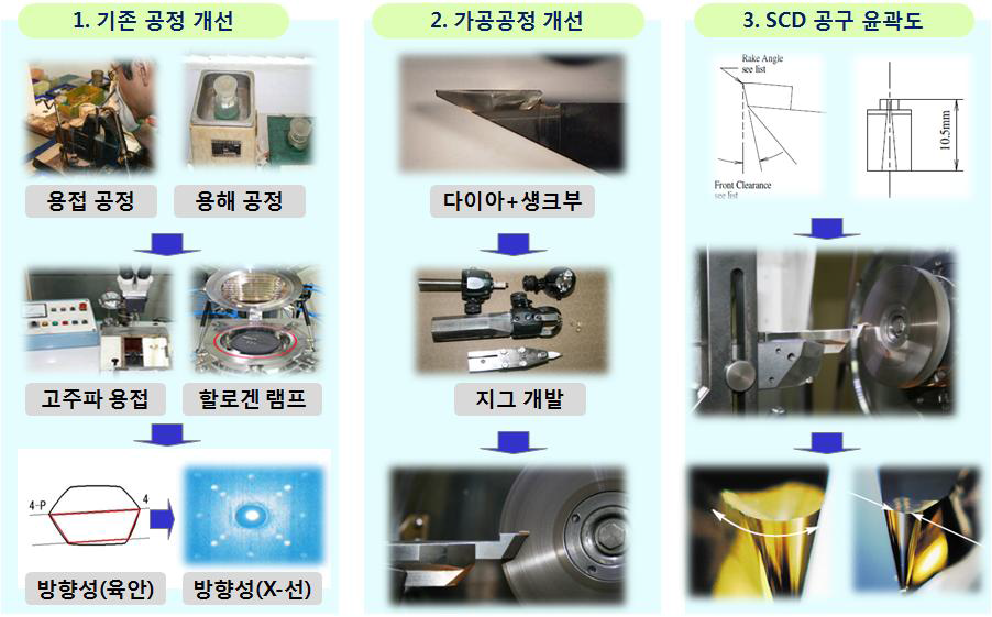 프리폼용 2차 정삭용 다이아몬드공구의 제조공정도