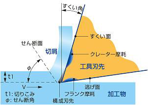 절삭날 끝에서 절삭현상의 개략도