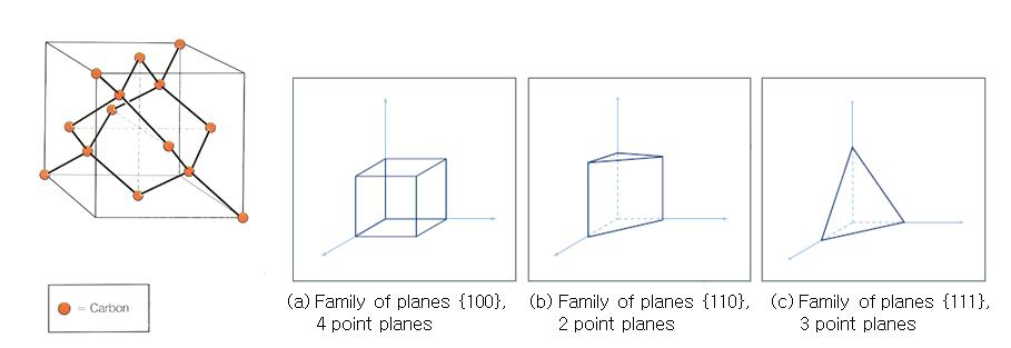 다이아몬드의 결정구조 및 Family of planes