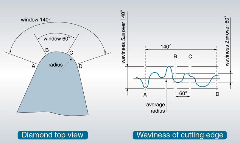 천연다이아몬드 R공구 윤곽도(waviness) 개략도