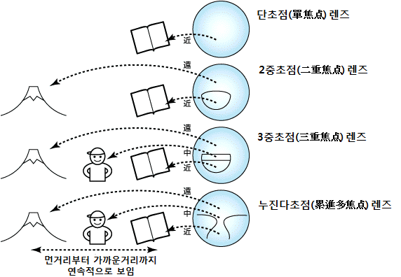 누진다초점 안경렌즈 개념